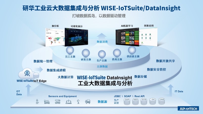 研华工业云DataInsight，助力研华制造中心打破数据孤岛，实现精益数字化运营